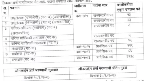 Maha Forest Recruitment 2023 | वनरक्षक भरती Final Answer key उपलब्ध झालेली आहे