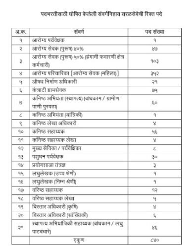 रायगड जिल्हा परिषद मध्ये 840 पदांची भरती सुरु