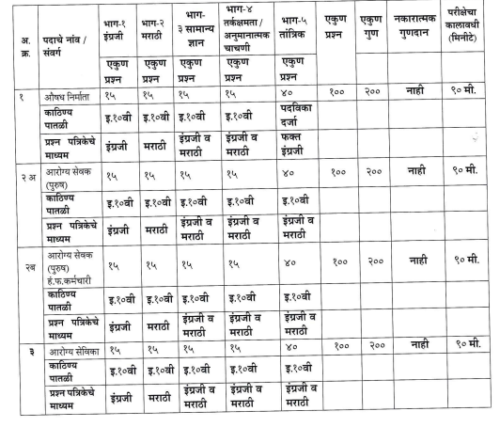 आरोग्य विभाग 11 हजार पदांसाठी भरती परीक्षेचे स्वरूप आणि अभ्यासक्रम Arogya Vibhag Exam Details And Syllabus – 2023