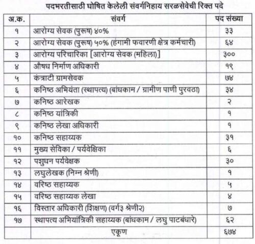 सोलापूर जिल्हा परिषद मध्ये 674 पदांची भरती सुरु 2 ZP-Solapur Recritment 2023