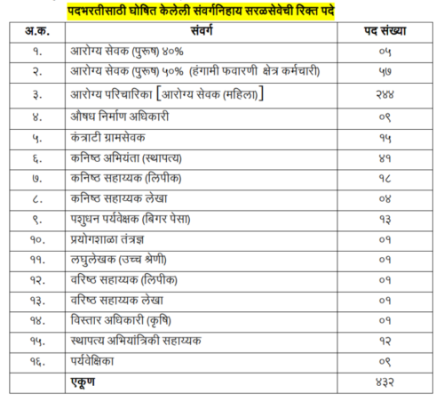 औरंगाबाद जिल्हा परिषद मध्ये 432 पदांची भरती सुरु