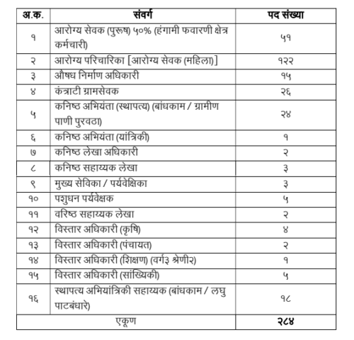 अकोला जिल्हा परिषद मध्ये 284 पदांची भरती सुरु 2 ZP Akola Recruitment 2023