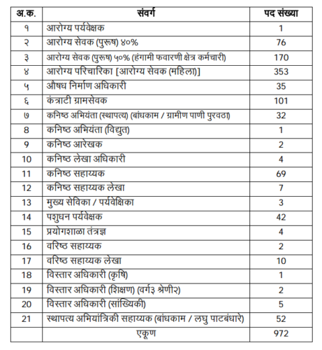 सातारा जिल्हा परिषद मध्ये 972 पदांची भरती सुरु