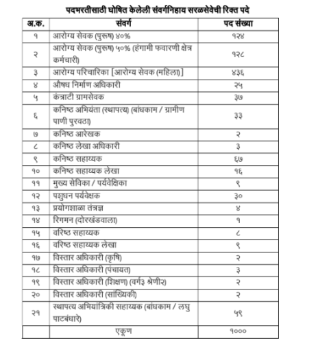 पुणे जिल्हा परिषद मध्ये 1000 पदांची भरती सुरु