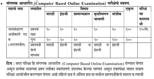 मृदा जलसंधारण विभागासाठी परीक्षा नमुना आणि अभ्यासक्रम!