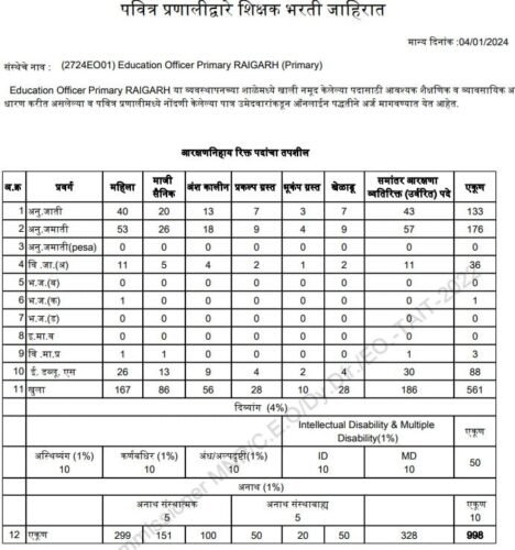 पवित्र पोर्टल २१ हजार ६७८ रिक्त जागांसाठी शिक्षक भरती जाहिराती प्रकाशित