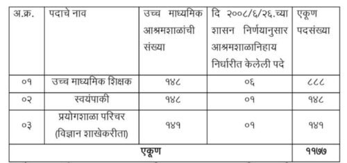 बहुजन कल्याण विभागामध्ये लवकरच ११७७ पदांची भरती सुरु होणार!